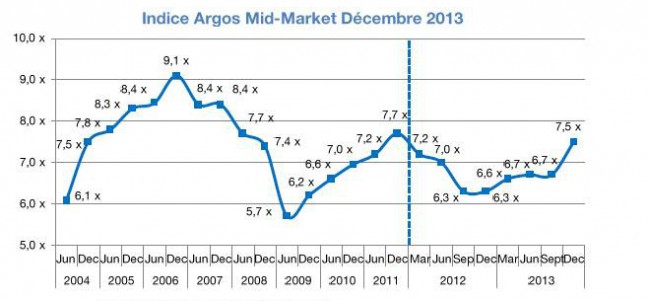 L’indice Argos est tiré par les acquéreurs industriels