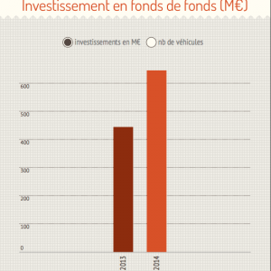 Bpifrance, investisseur de poids dans le capital investissement français en 2014