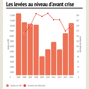 2014: un très bon cru pour le capital investissement français
