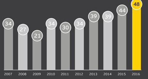 Nombre de sorties par an en Afrique depuis 2007