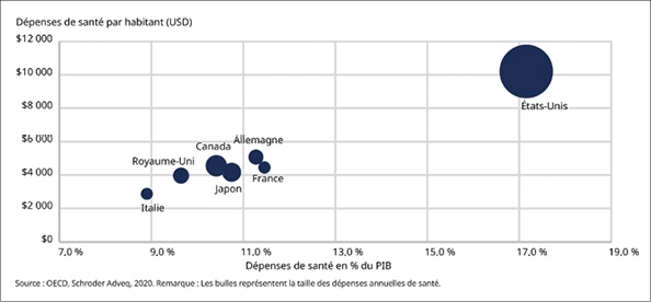 Dépenses de santé, par habitant et en pourcentage du PIB, de chaque pays du G7.