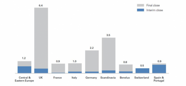 Montants levés en midmarket en Europe par pays