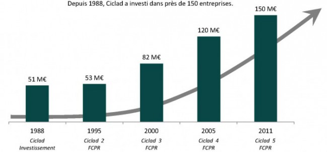 Ciclad accompagne habituellement des entreprises valorisées moins de 50M€