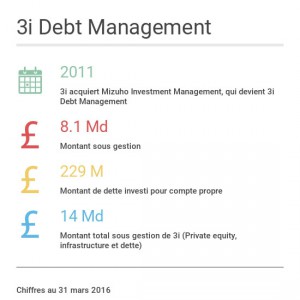 La division Debt Management de 3i provient du rachat en 2011 de l'activité Dette de Mizuho