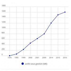 Evolution des montants sous gestion de Siparex depuis l'origine