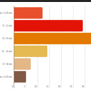 La durée "classique" de 10 ans n'a concerné que 12% des fonds liquidés en 2014.