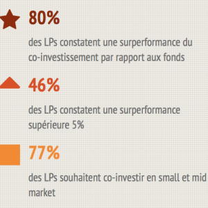 Preqin a mesuré le sentiment des LPs et des GPs à l'égard du co-investissement