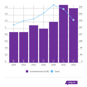 Source : KPMG Venture Pulse