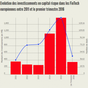 Etude KPMG - CB Insigths The Pulse of Fintech Q1 2016