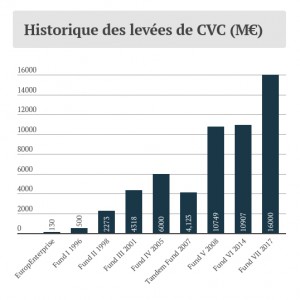 Le fonds précédent avait réuni 10,9 Md€ en 2014