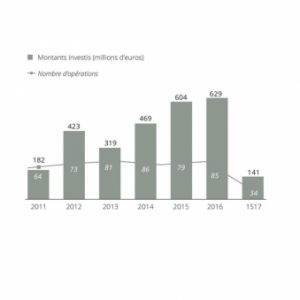 Evolution des investissements dans le secteur Cleantech