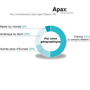 Altamir est le premier investisseur d'Apax France VIII, avec 280 M€ apportés sur les 706 M€ que compte le fonds