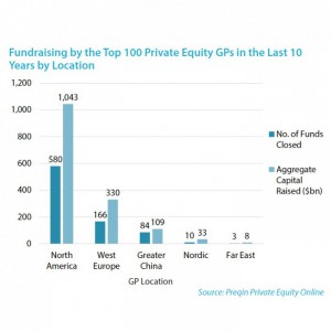 Les fonds les plus gros sont principalement américains.