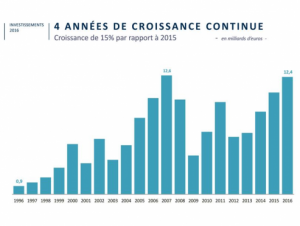 Les investissements reviennent au niveau d’avant crise